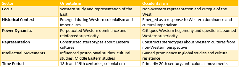 Orientalism and Occidentalism